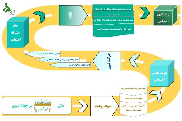 نقش موزه و آرشیو دانشگاهی در جهاد تببین